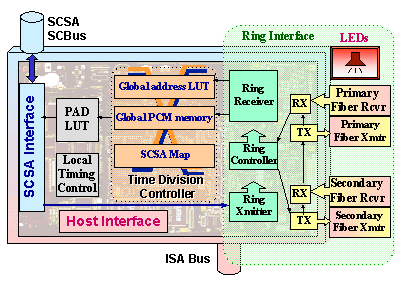 Integration with EXS, telephony bus and PC ISA bus environments -- all in in single board solution