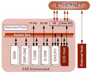 EXS Host Resides within the switch chassis for enhanced integration and minimized footprint - diagram hyperlinked to larger image