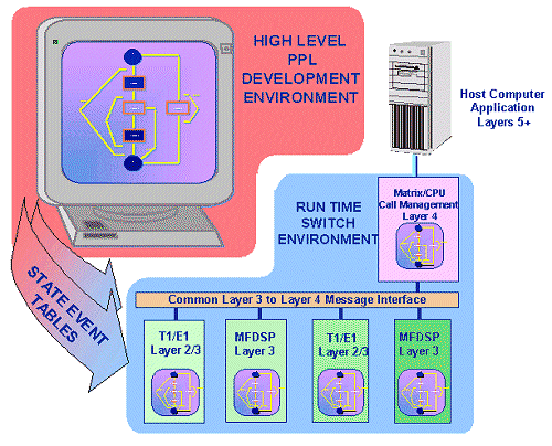 PPL enables high-level manipulation of flow-charted state machine model